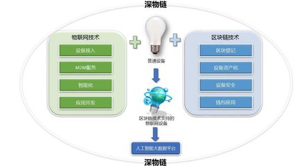 工業(yè)4.0 物聯(lián)網(wǎng)、區(qū)塊鏈與人工智能的技術(shù)融合，開啟智能化服務(wù)新紀元